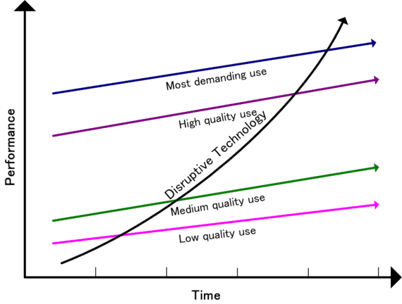 stealth mode startup strategy method for succcess Disruptive technology