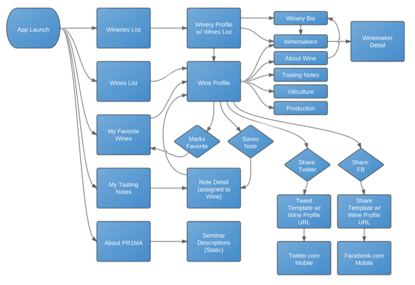 Wine Flow Chart