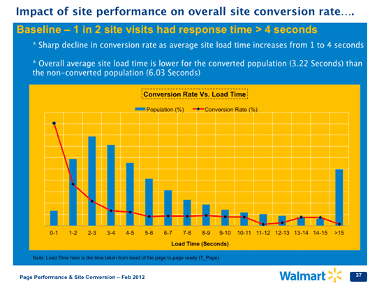 increase_conversion_rates_conversion-rate-and-loading-time-relationship