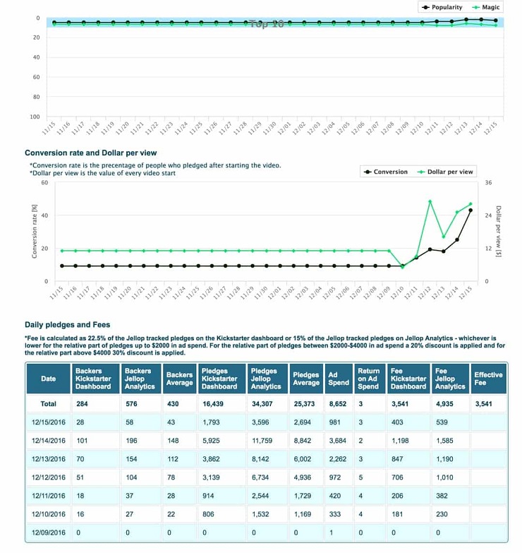 Foundr Kickstarter Results