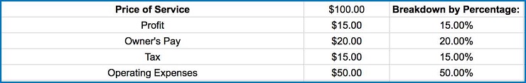 Profit First Worksheet
