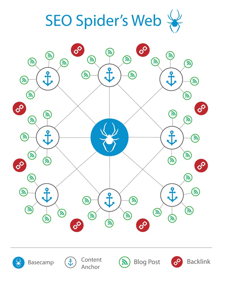 SEO Content Strategy SEO spider's web