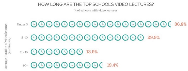 Online Course - Teachable average duration of video lectures