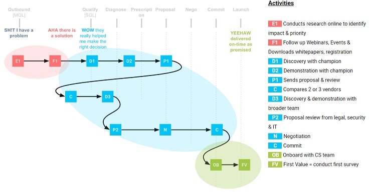 Closing Bigger Deals - buying process
