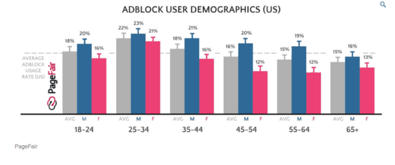 Micro influencers- Adblock User Demographics