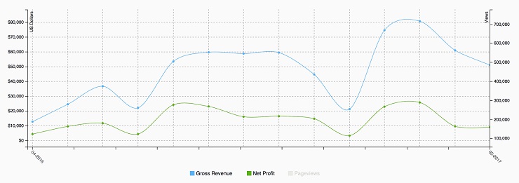 Selling your business- Business trend graph