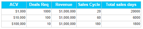 Closing Bigger Deals - average contract values