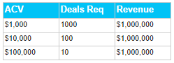 Closing Bigger Deals - average contract values