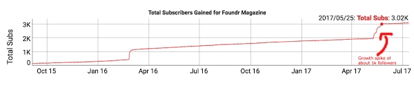 Email Signups_ Social Blade Analytics
