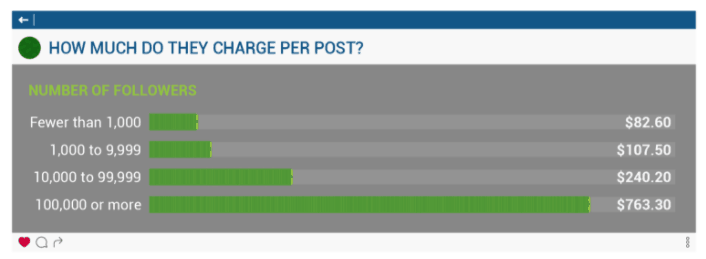 Instagram influencer marketing- how much influencers charge by follower count