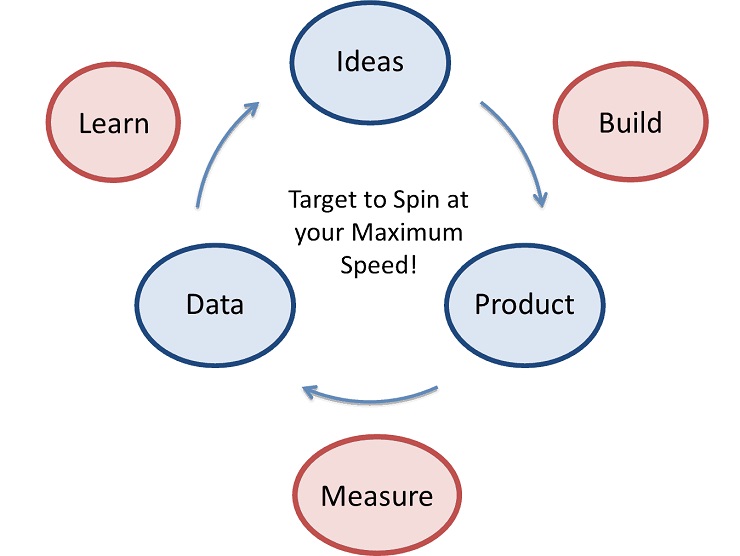 how to Fund a startup- crowdfunding The Lean Startup Cycle