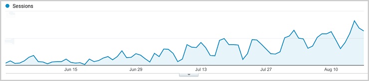 get high quality backlinks- Organic Traffic Results