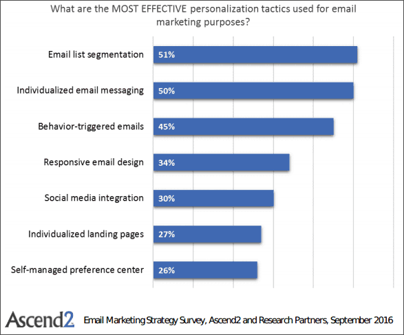 51% of marketers say email list segmentation is imortant in Personalized email marketing according to Asend2