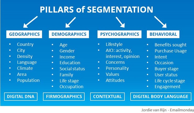 Pillars of segmentation us a strategy used by EmailMonday when doing personalized email marketing