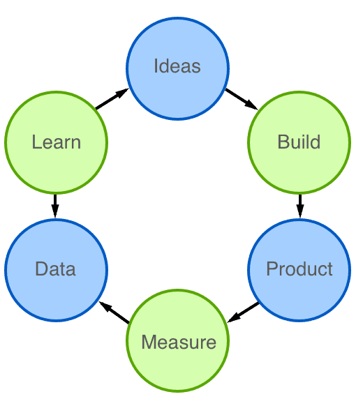 In growing a business, build and test your product so you can improve it