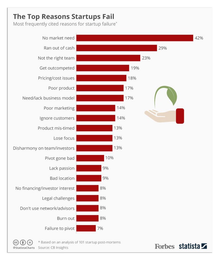 building resilience - top reasons startups fail