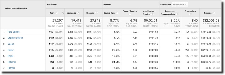 Build an audience screenshot of channels that have multiple touch points
