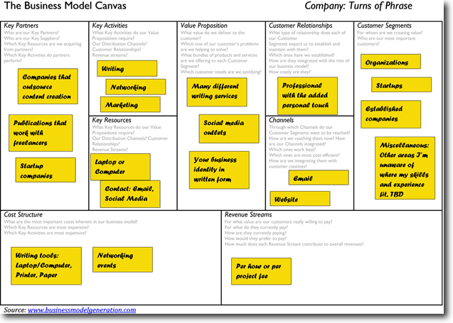  Fear of entrepreneurshi Business Model Canvas