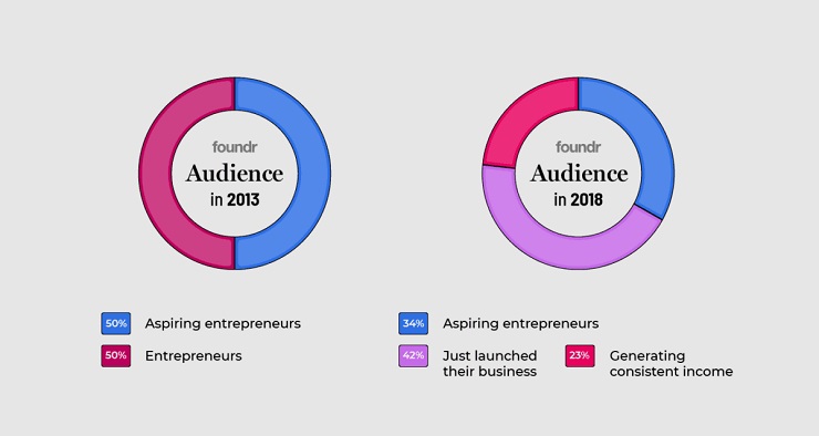 Foundr Online course validation survey results show audience category and growth from 2013 vs 2018