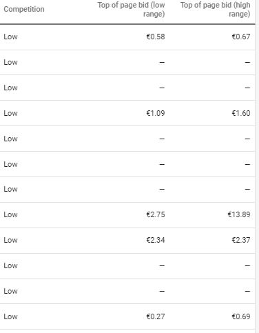 growth hacking traffic Cost Per Click and competition adwords