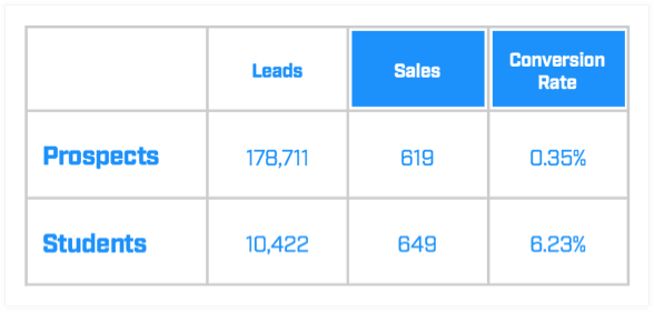 difference in conversion rate of Ramit's “true” fans vs. other prospects