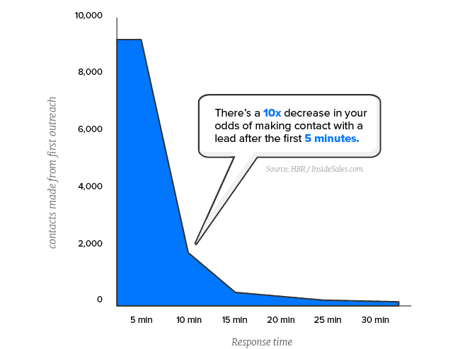 the more time you wait to engage leads the bigger chance you have of losing them