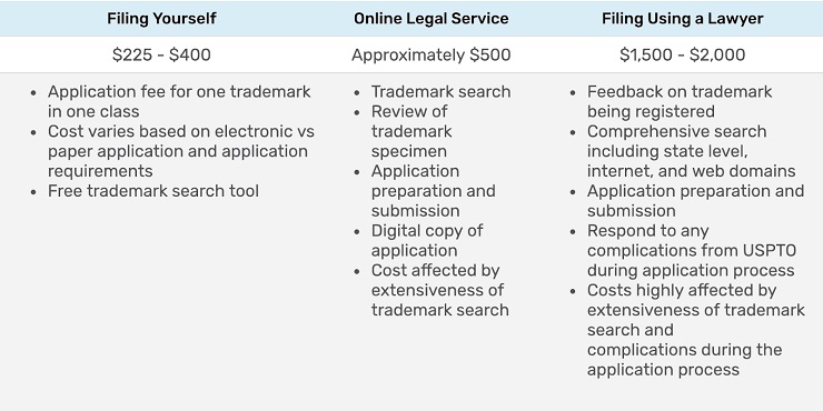 cost comparison with a brief analysis of how to trademark a name