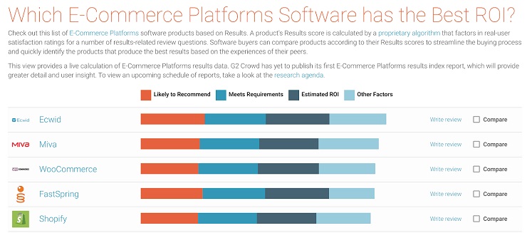 G2Crowd best ROI for ecommerce platforms