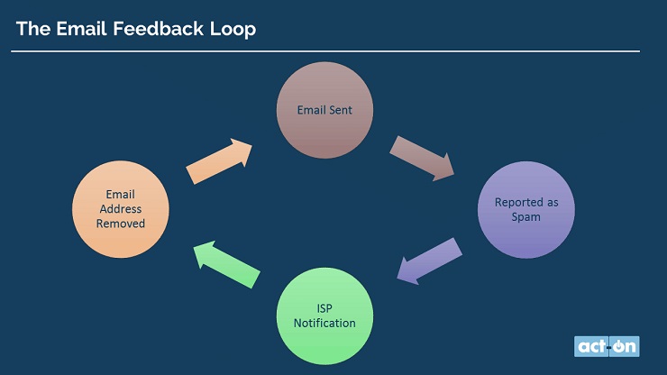 email feedback loop