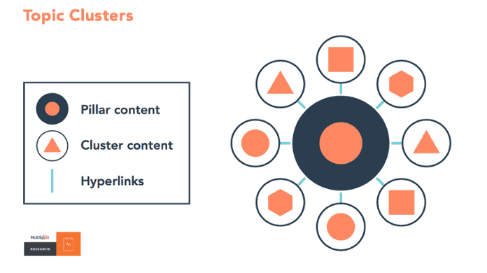 Guest Posting Topic Clusters