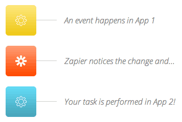 How Zapier works