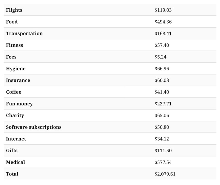 tomas lau's monthly expenses as a Nomad entrepreneur