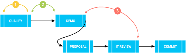 Closing Bigger Deals - simplified sales process