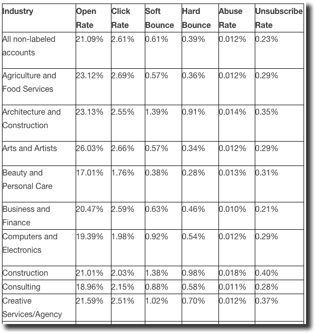 Advanced email marketing open rate data from Mailchimp