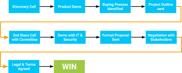 Closing Bigger Deals - Sales Process