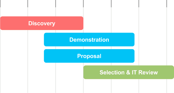 Closing Bigger Deals - Sales Cycle
