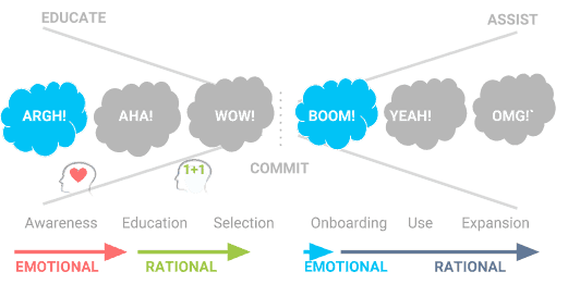 Closing Bigger Deals - Sales Funnel