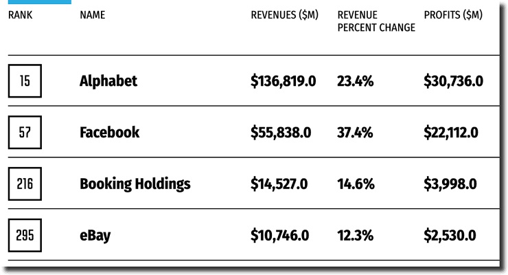 Among Fortune 500 companies, 31 belong to the software industry