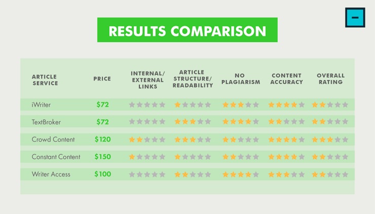 content writing services results comparison