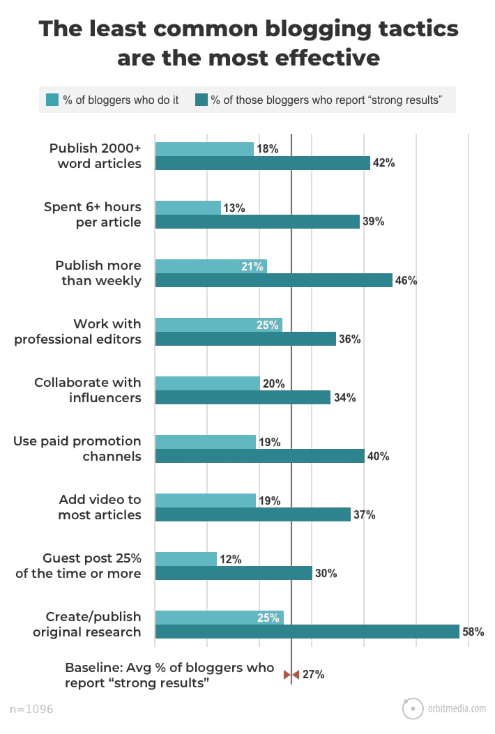 least common blogging tactics are the most effective