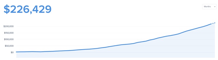 An examples of Baremetrics charts of MRR growth in starting a software company 
