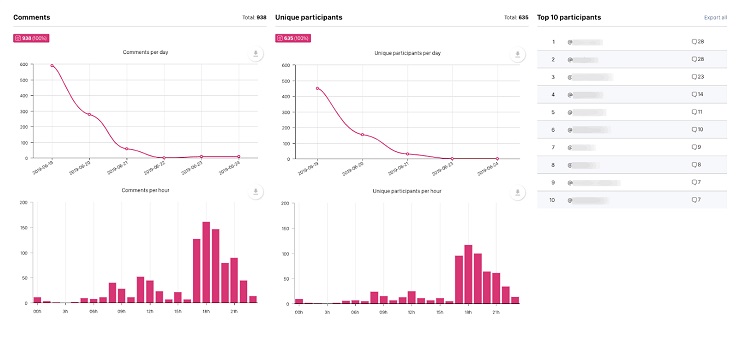example of Instagram giveaway statistics
