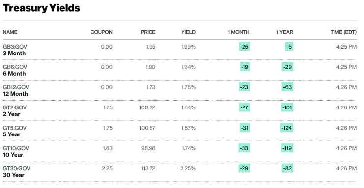treasury yields