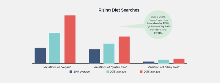 rising diet searches