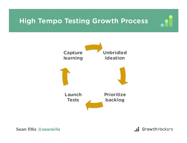 High tempo growth process
