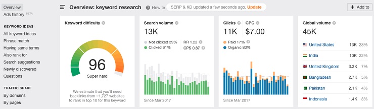 Ahrefs Keywords Explorer Overview