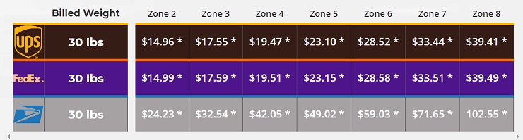 domestic zone chart from USPS