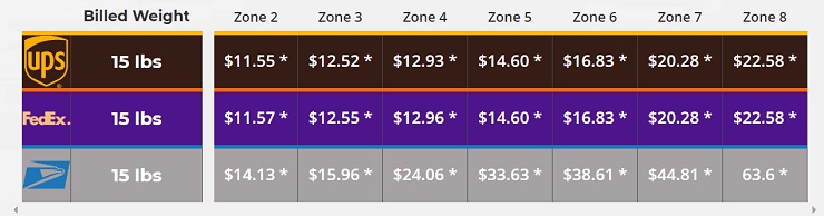 domestic zone chart from USPS