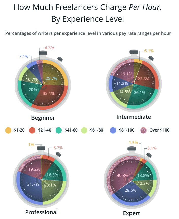 how much to pay a freelance writer