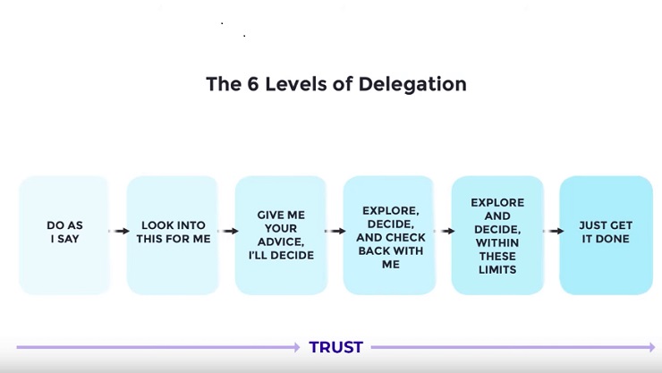 levels of delegation